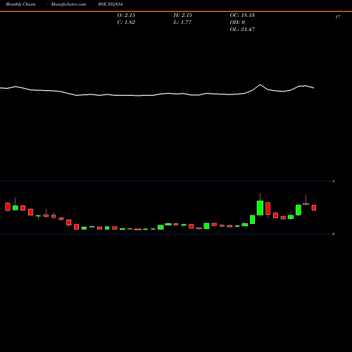Monthly charts share 532854 NITIN FIRE BSE Stock exchange 