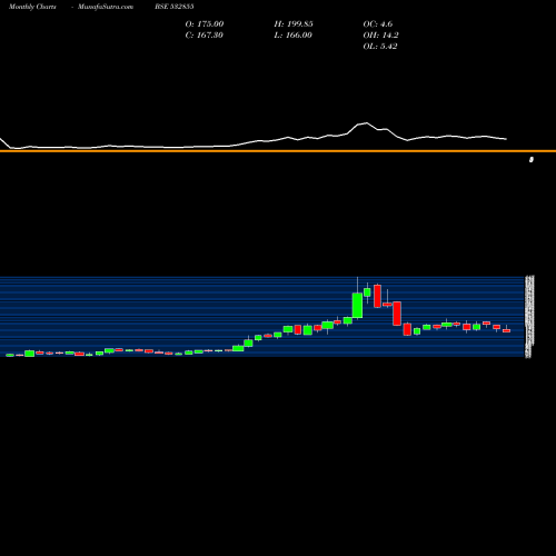 Monthly charts share 532855 HARYA CAPFIN BSE Stock exchange 