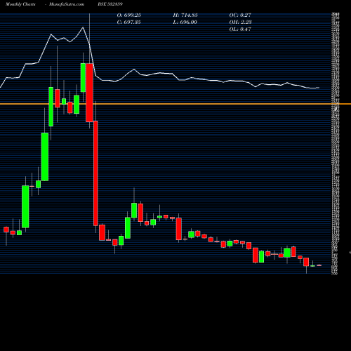 Monthly charts share 532859 HGSL BSE Stock exchange 