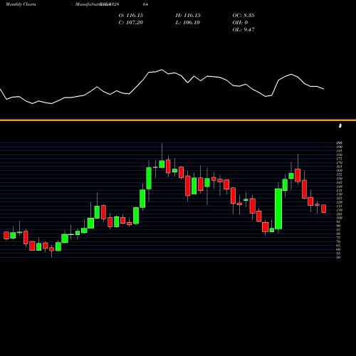 Monthly charts share 532864 NELCAST BSE Stock exchange 