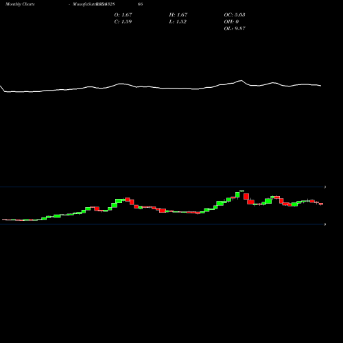 Monthly charts share 532866 QUINTEGRA SO BSE Stock exchange 