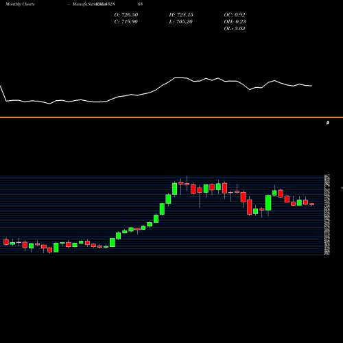 Monthly charts share 532868 DLF LIMITED BSE Stock exchange 