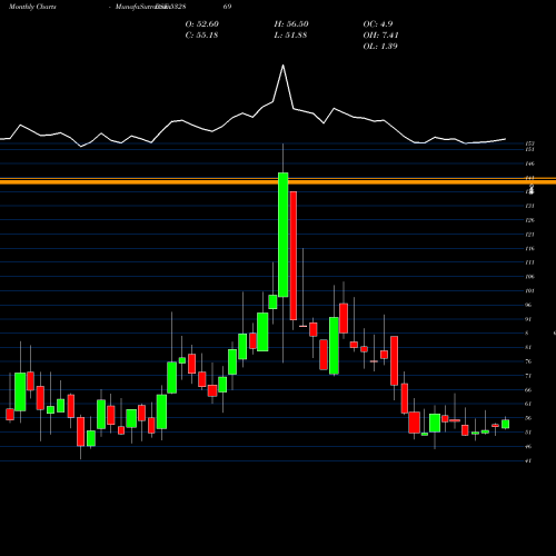 Monthly charts share 532869 TARMAT BSE Stock exchange 