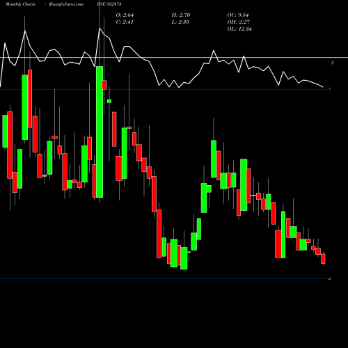 Monthly charts share 532873 HOUSING DEV BSE Stock exchange 
