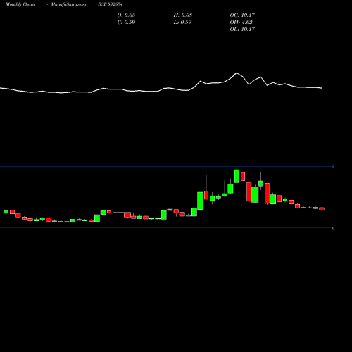 Monthly charts share 532874 SURYACHAKRA BSE Stock exchange 
