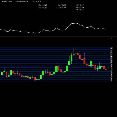 Monthly charts share 532875 ALLIED DIGIT BSE Stock exchange 