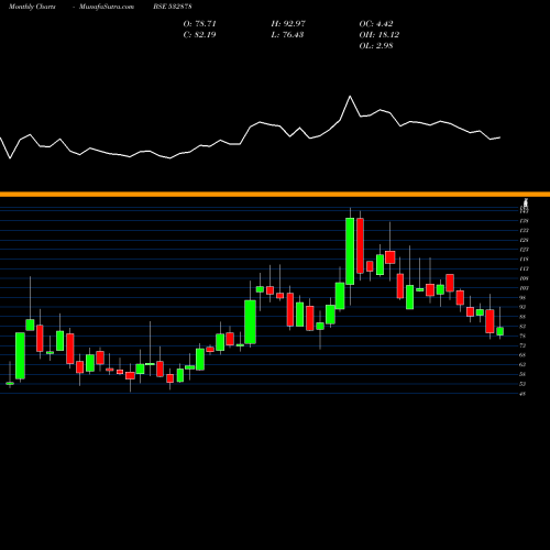 Monthly charts share 532878 ALPA LAB BSE Stock exchange 