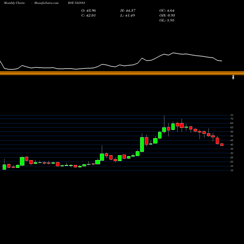 Monthly charts share 532885 CENTRAL BK BSE Stock exchange 