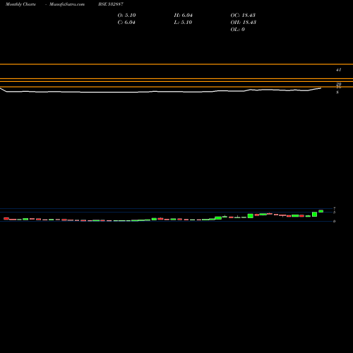 Monthly charts share 532887 NTL BSE Stock exchange 