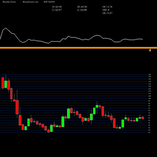 Monthly charts share 532888 ASIAN GRANIT BSE Stock exchange 