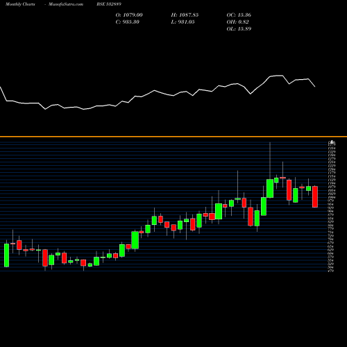 Monthly charts share 532889 K.P.R. MILL BSE Stock exchange 