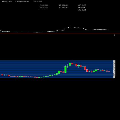 Monthly charts share 532891 PURAVANKARA BSE Stock exchange 