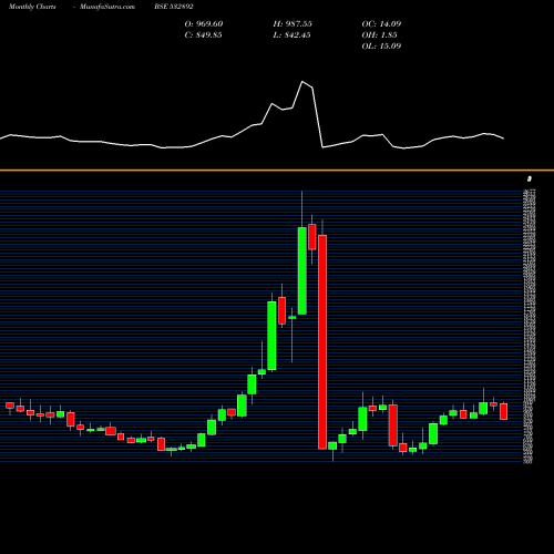 Monthly charts share 532892 MOTILALOFS BSE Stock exchange 