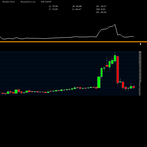 Monthly charts share 532893 VTM LTD BSE Stock exchange 