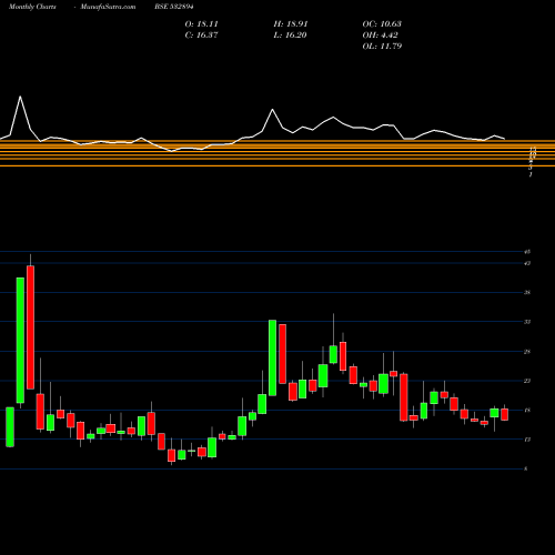 Monthly charts share 532894 IWIND ENERGY BSE Stock exchange 