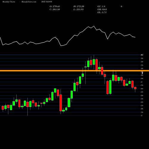 Monthly charts share 532898 POWER GRID BSE Stock exchange 
