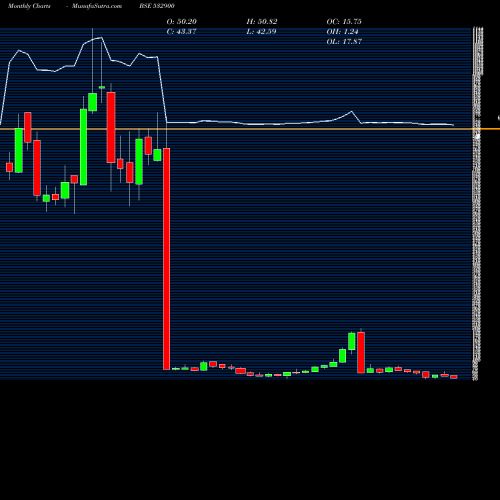 Monthly charts share 532900 PAISALO BSE Stock exchange 