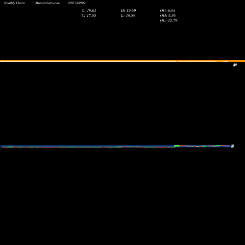 Monthly charts share 532902 CONSOL CONST BSE Stock exchange 