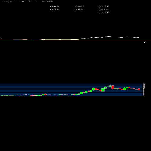 Monthly charts share 532904 SUPREME INFR BSE Stock exchange 