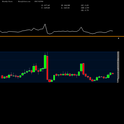 Monthly charts share 532906 MAANALU BSE Stock exchange 