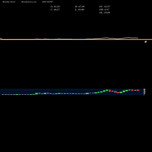 Monthly charts share 532907 ILFSENGG BSE Stock exchange 