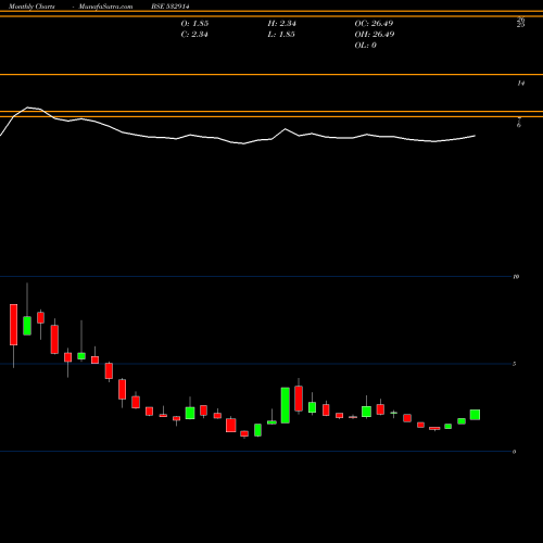 Monthly charts share 532914 ARCOTECH LTD BSE Stock exchange 