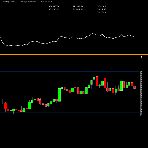 Monthly charts share 532915 RELIGARE ENT BSE Stock exchange 