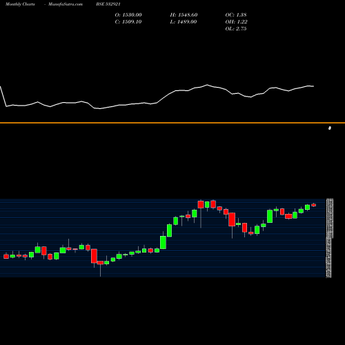 Monthly charts share 532921 ADANI PORTS BSE Stock exchange 