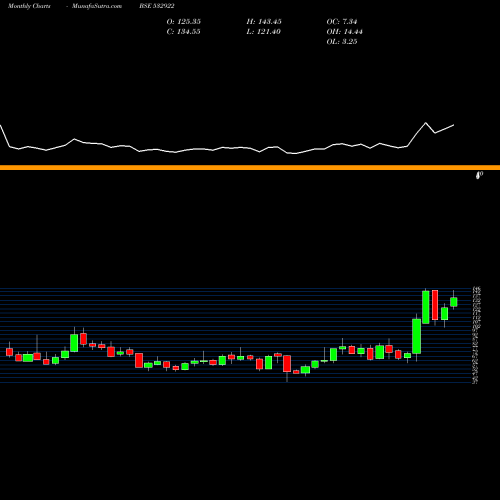 Monthly charts share 532922 EDELWEISS BSE Stock exchange 