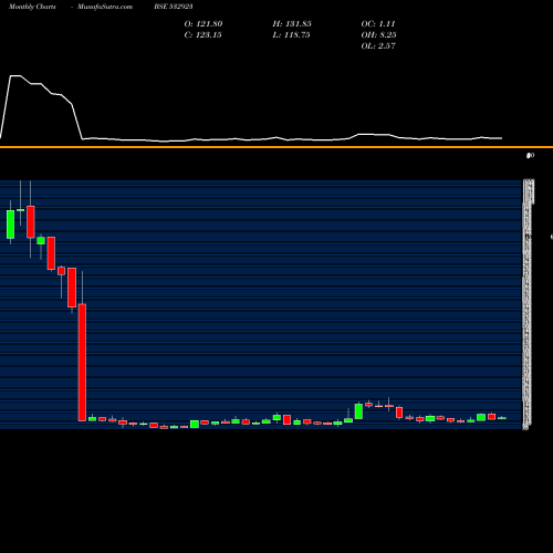 Monthly charts share 532923 RGL BSE Stock exchange 