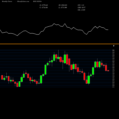Monthly charts share 532924 KOLTEPATIL BSE Stock exchange 