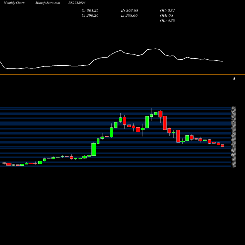 Monthly charts share 532926 JYOTHYLAB BSE Stock exchange 