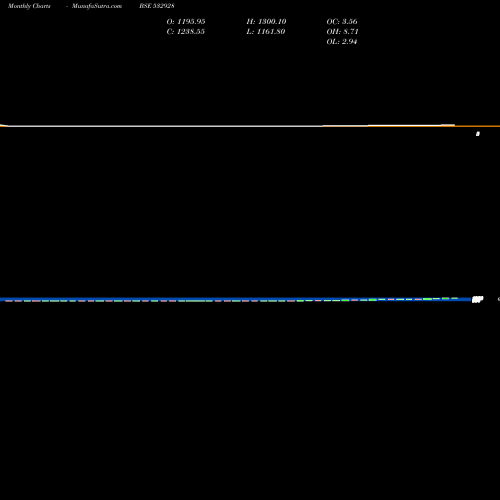 Monthly charts share 532928 TRIL BSE Stock exchange 