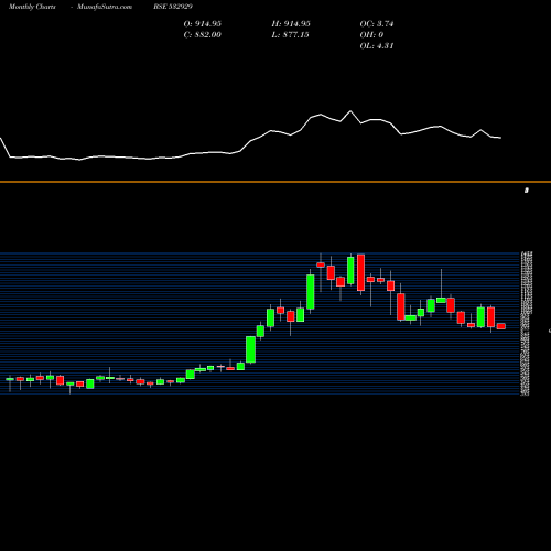 Monthly charts share 532929 BRIGADE BSE Stock exchange 