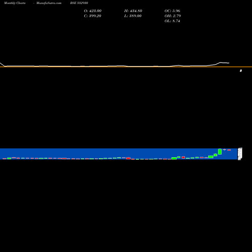 Monthly charts share 532930 BGR ENERGY BSE Stock exchange 