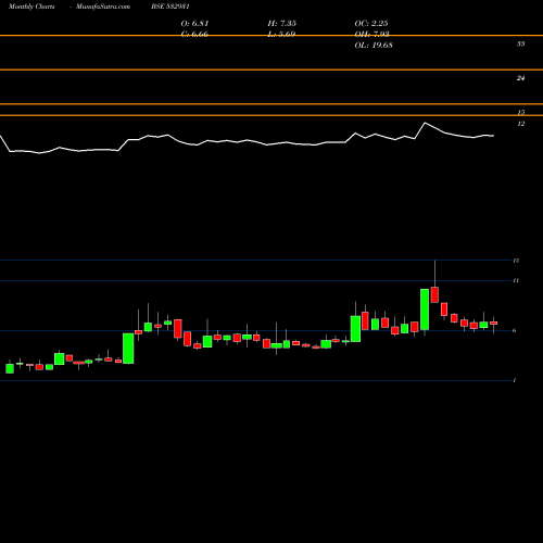 Monthly charts share 532931 BURNPUR BSE Stock exchange 