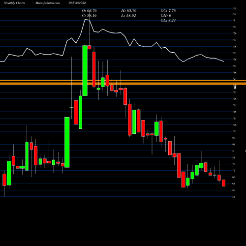 Monthly charts share 532932 MANAKSIA LTD BSE Stock exchange 