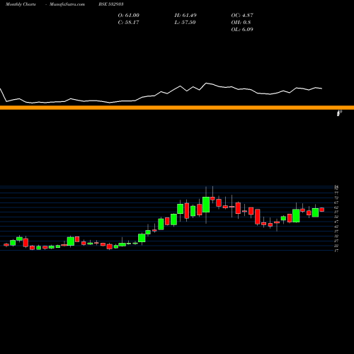 Monthly charts share 532933 PORWAL AUTO BSE Stock exchange 
