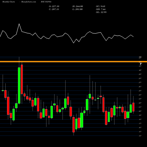 Monthly charts share 532934 PPAP BSE Stock exchange 