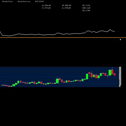 Monthly charts share 532935 ARIES AGRO BSE Stock exchange 