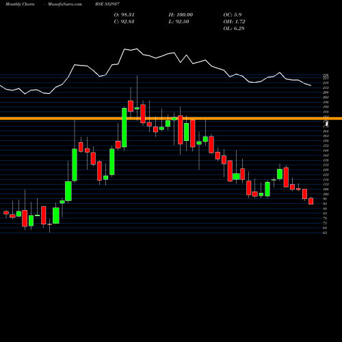 Monthly charts share 532937 KUANTUM BSE Stock exchange 