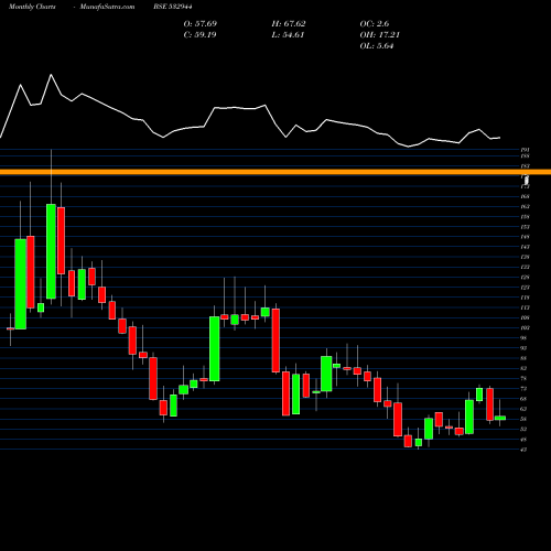 Monthly charts share 532944 ONMOBILE BSE Stock exchange 