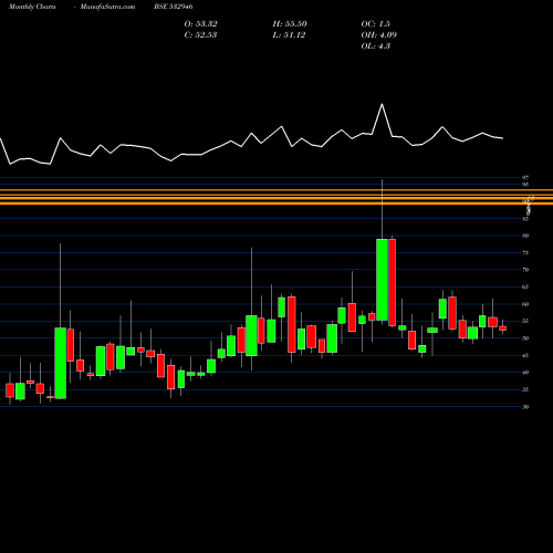 Monthly charts share 532946 BANG BSE Stock exchange 