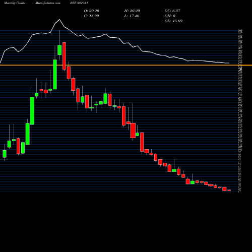 Monthly charts share 532951 GSS INFOTECH BSE Stock exchange 