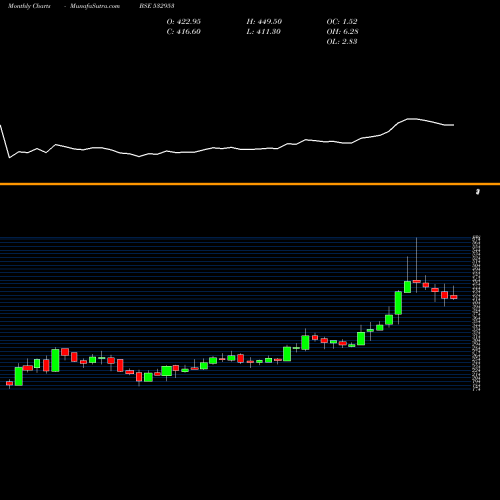 Monthly charts share 532953 V GUARD IND BSE Stock exchange 