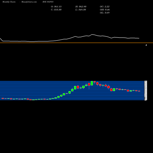 Monthly charts share 532955 RECLTD BSE Stock exchange 