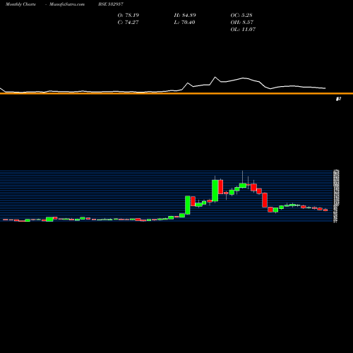Monthly charts share 532957 GOKAK TEXTI BSE Stock exchange 