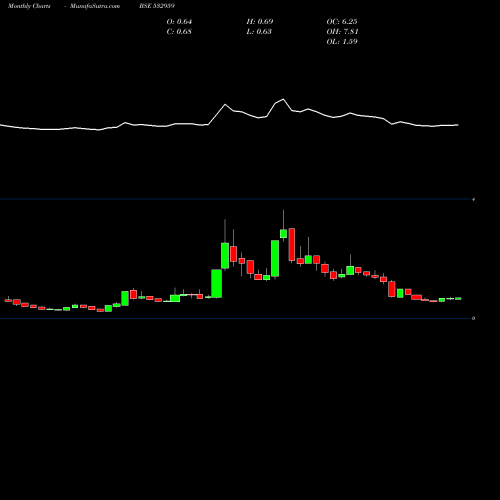 Monthly charts share 532959 GAMMON INFRA BSE Stock exchange 