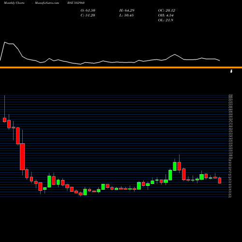 Monthly charts share 532960 IBVENTURES BSE Stock exchange 