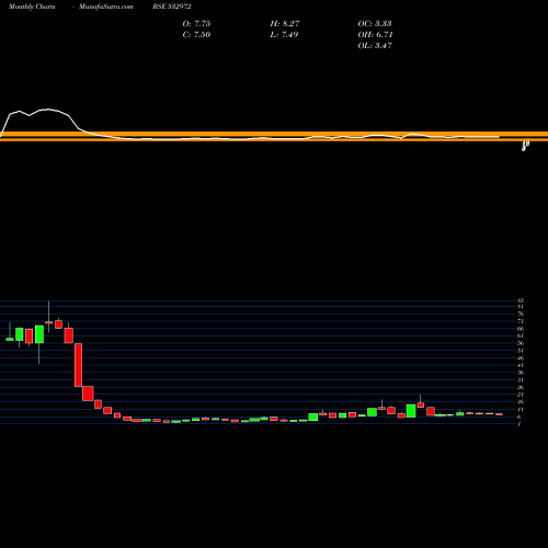 Monthly charts share 532972 SANKHYA INFO BSE Stock exchange 